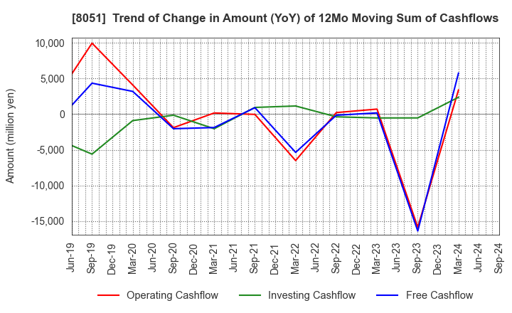 8051 YAMAZEN CORPORATION: Trend of Change in Amount (YoY) of 12Mo Moving Sum of Cashflows