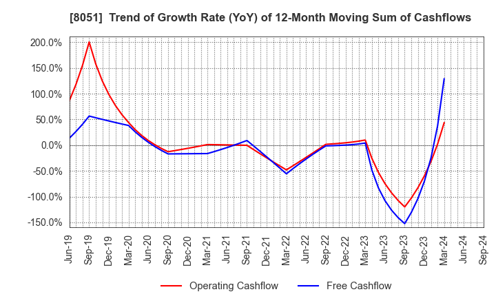 8051 YAMAZEN CORPORATION: Trend of Growth Rate (YoY) of 12-Month Moving Sum of Cashflows