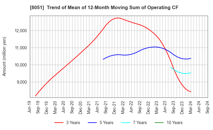 8051 YAMAZEN CORPORATION: Trend of Mean of 12-Month Moving Sum of Operating CF