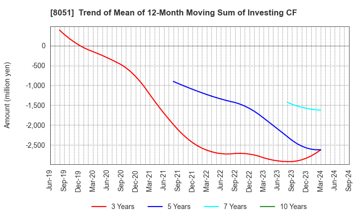 8051 YAMAZEN CORPORATION: Trend of Mean of 12-Month Moving Sum of Investing CF