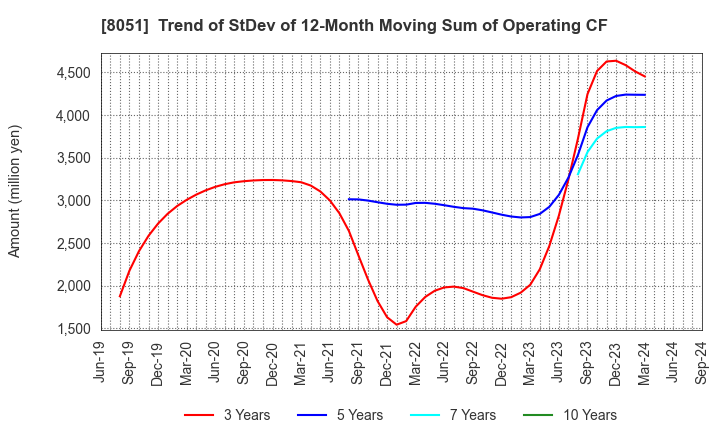 8051 YAMAZEN CORPORATION: Trend of StDev of 12-Month Moving Sum of Operating CF