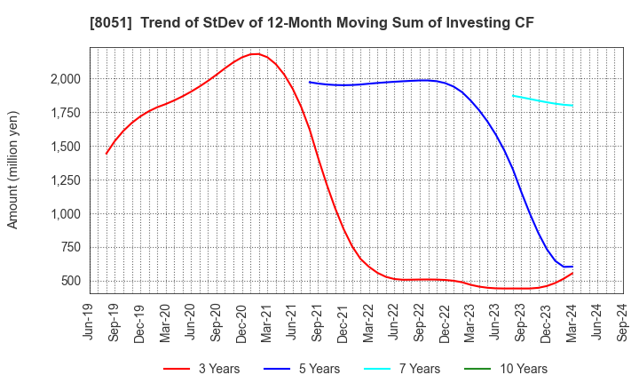 8051 YAMAZEN CORPORATION: Trend of StDev of 12-Month Moving Sum of Investing CF