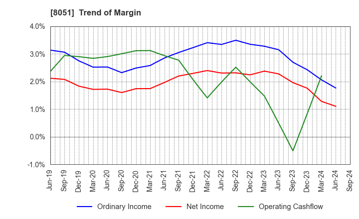 8051 YAMAZEN CORPORATION: Trend of Margin