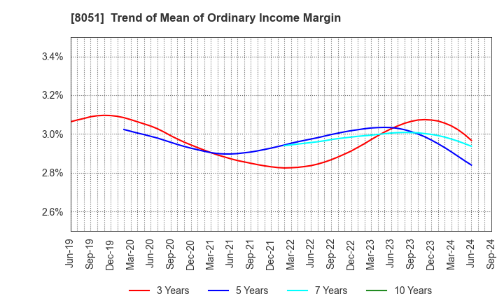 8051 YAMAZEN CORPORATION: Trend of Mean of Ordinary Income Margin