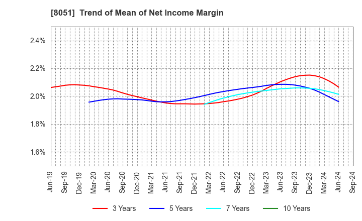 8051 YAMAZEN CORPORATION: Trend of Mean of Net Income Margin