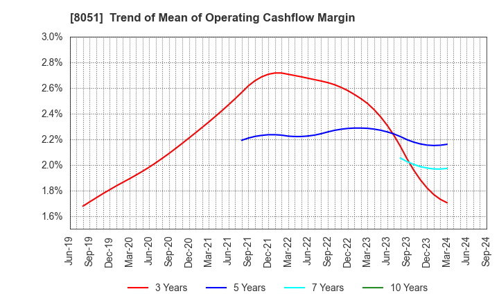 8051 YAMAZEN CORPORATION: Trend of Mean of Operating Cashflow Margin