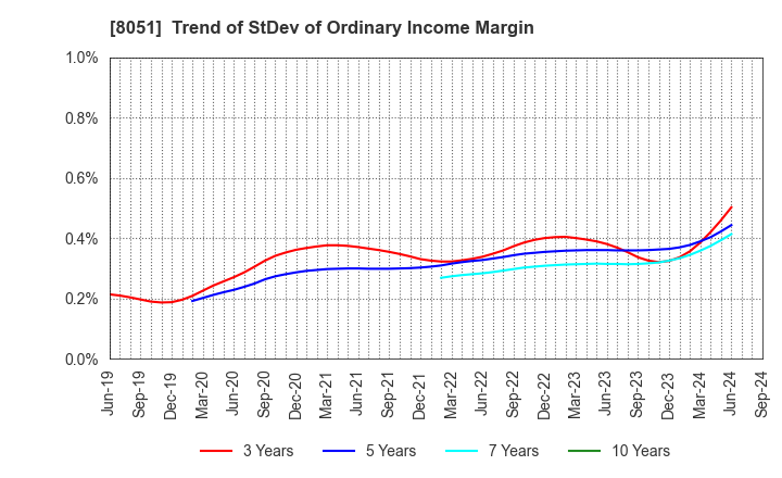 8051 YAMAZEN CORPORATION: Trend of StDev of Ordinary Income Margin