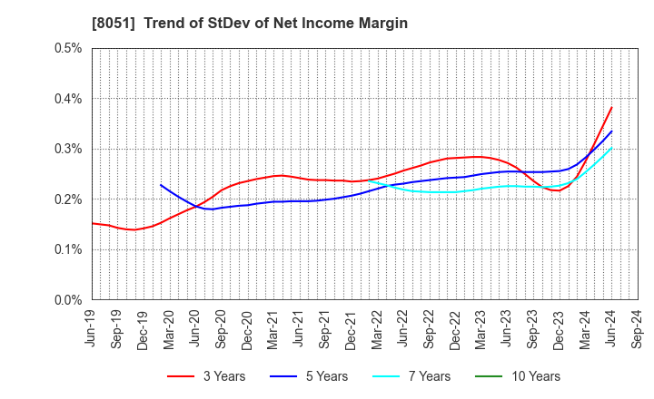 8051 YAMAZEN CORPORATION: Trend of StDev of Net Income Margin