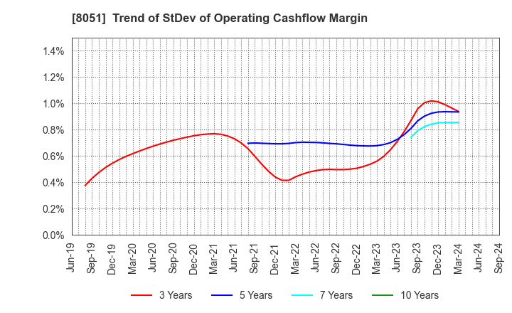 8051 YAMAZEN CORPORATION: Trend of StDev of Operating Cashflow Margin