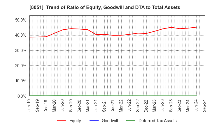 8051 YAMAZEN CORPORATION: Trend of Ratio of Equity, Goodwill and DTA to Total Assets