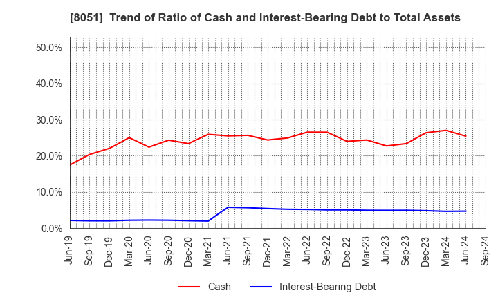 8051 YAMAZEN CORPORATION: Trend of Ratio of Cash and Interest-Bearing Debt to Total Assets