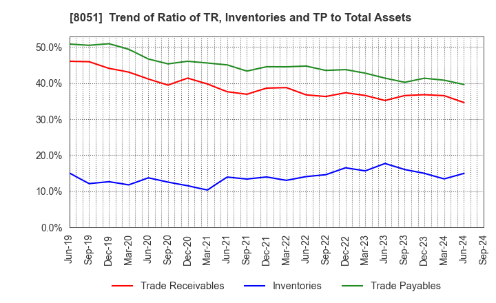 8051 YAMAZEN CORPORATION: Trend of Ratio of TR, Inventories and TP to Total Assets