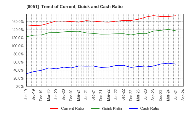 8051 YAMAZEN CORPORATION: Trend of Current, Quick and Cash Ratio