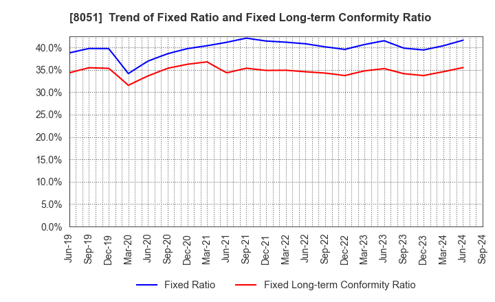 8051 YAMAZEN CORPORATION: Trend of Fixed Ratio and Fixed Long-term Conformity Ratio