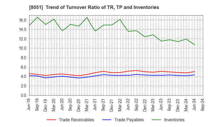 8051 YAMAZEN CORPORATION: Trend of Turnover Ratio of TR, TP and Inventories