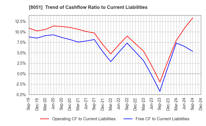 8051 YAMAZEN CORPORATION: Trend of Cashflow Ratio to Current Liabilities