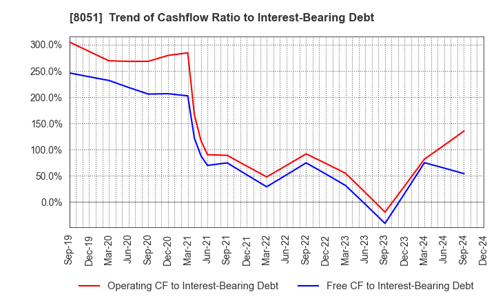 8051 YAMAZEN CORPORATION: Trend of Cashflow Ratio to Interest-Bearing Debt