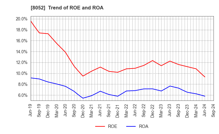 8052 TSUBAKIMOTO KOGYO CO.,LTD.: Trend of ROE and ROA