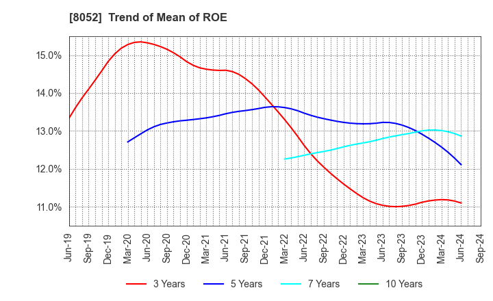 8052 TSUBAKIMOTO KOGYO CO.,LTD.: Trend of Mean of ROE