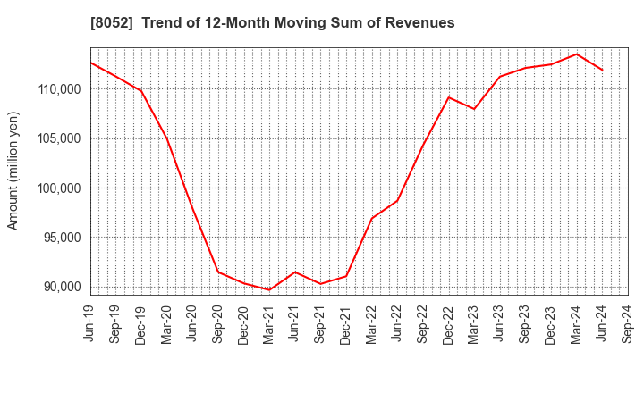 8052 TSUBAKIMOTO KOGYO CO.,LTD.: Trend of 12-Month Moving Sum of Revenues