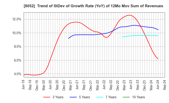8052 TSUBAKIMOTO KOGYO CO.,LTD.: Trend of StDev of Growth Rate (YoY) of 12Mo Mov Sum of Revenues