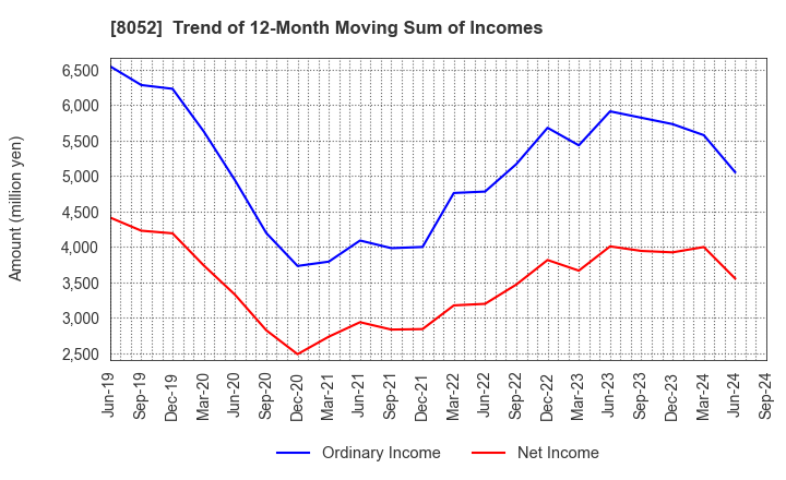 8052 TSUBAKIMOTO KOGYO CO.,LTD.: Trend of 12-Month Moving Sum of Incomes