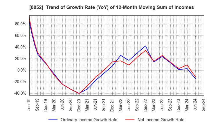 8052 TSUBAKIMOTO KOGYO CO.,LTD.: Trend of Growth Rate (YoY) of 12-Month Moving Sum of Incomes