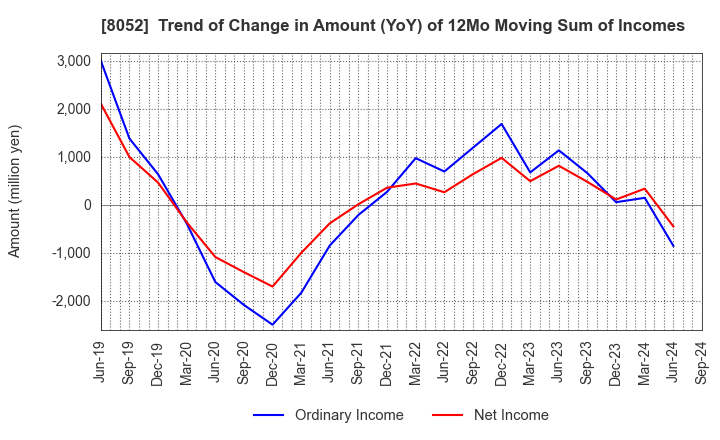 8052 TSUBAKIMOTO KOGYO CO.,LTD.: Trend of Change in Amount (YoY) of 12Mo Moving Sum of Incomes