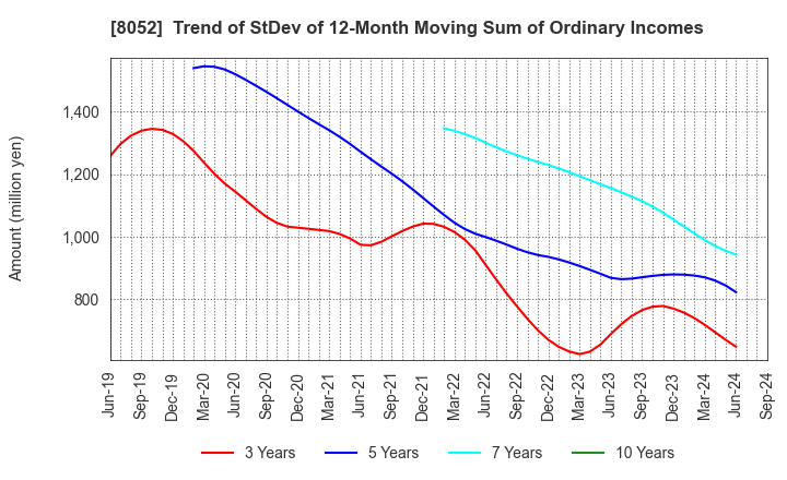 8052 TSUBAKIMOTO KOGYO CO.,LTD.: Trend of StDev of 12-Month Moving Sum of Ordinary Incomes