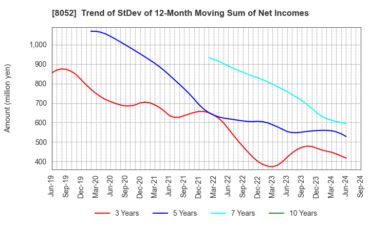 8052 TSUBAKIMOTO KOGYO CO.,LTD.: Trend of StDev of 12-Month Moving Sum of Net Incomes
