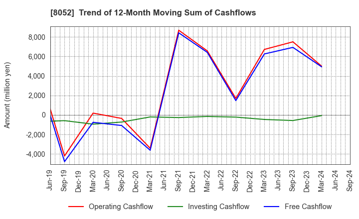 8052 TSUBAKIMOTO KOGYO CO.,LTD.: Trend of 12-Month Moving Sum of Cashflows
