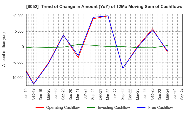 8052 TSUBAKIMOTO KOGYO CO.,LTD.: Trend of Change in Amount (YoY) of 12Mo Moving Sum of Cashflows