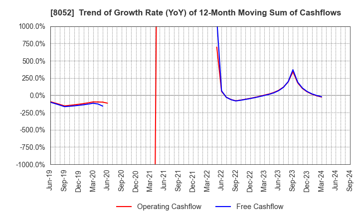 8052 TSUBAKIMOTO KOGYO CO.,LTD.: Trend of Growth Rate (YoY) of 12-Month Moving Sum of Cashflows
