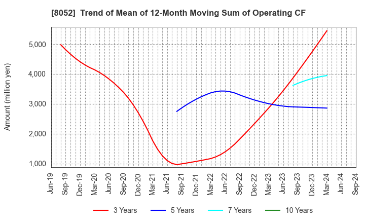 8052 TSUBAKIMOTO KOGYO CO.,LTD.: Trend of Mean of 12-Month Moving Sum of Operating CF