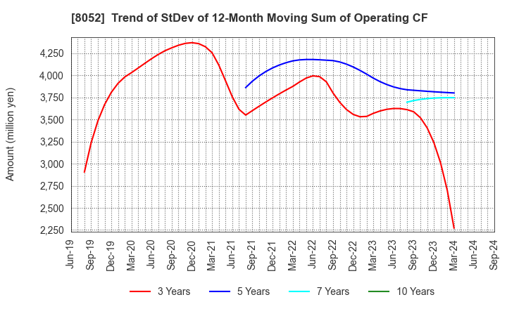 8052 TSUBAKIMOTO KOGYO CO.,LTD.: Trend of StDev of 12-Month Moving Sum of Operating CF
