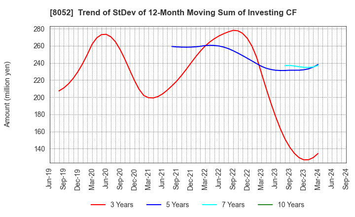 8052 TSUBAKIMOTO KOGYO CO.,LTD.: Trend of StDev of 12-Month Moving Sum of Investing CF