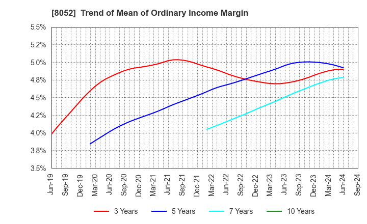 8052 TSUBAKIMOTO KOGYO CO.,LTD.: Trend of Mean of Ordinary Income Margin