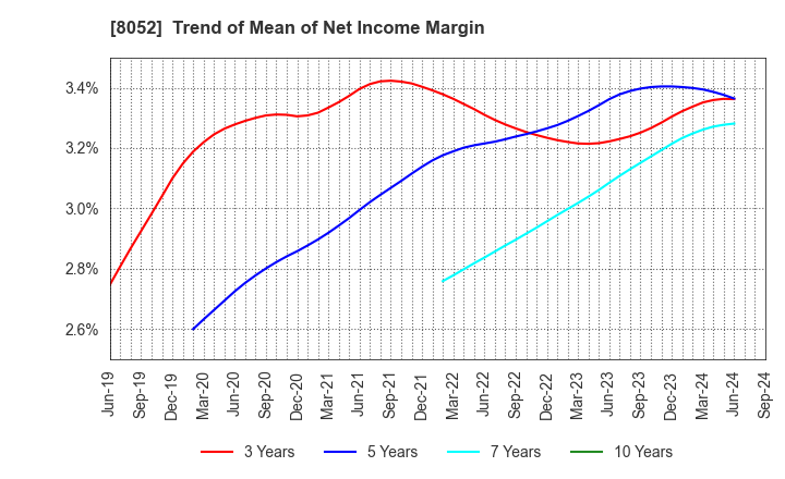 8052 TSUBAKIMOTO KOGYO CO.,LTD.: Trend of Mean of Net Income Margin