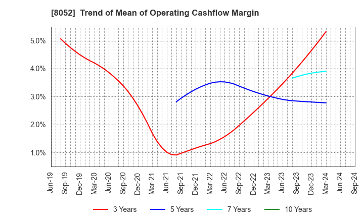 8052 TSUBAKIMOTO KOGYO CO.,LTD.: Trend of Mean of Operating Cashflow Margin