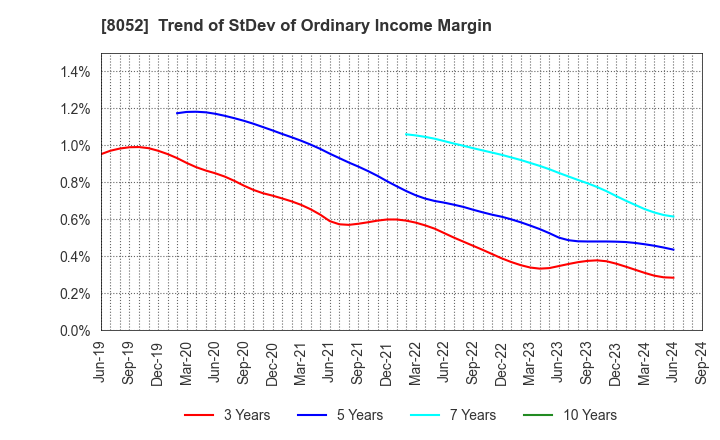 8052 TSUBAKIMOTO KOGYO CO.,LTD.: Trend of StDev of Ordinary Income Margin