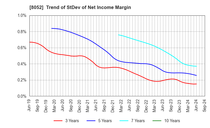 8052 TSUBAKIMOTO KOGYO CO.,LTD.: Trend of StDev of Net Income Margin