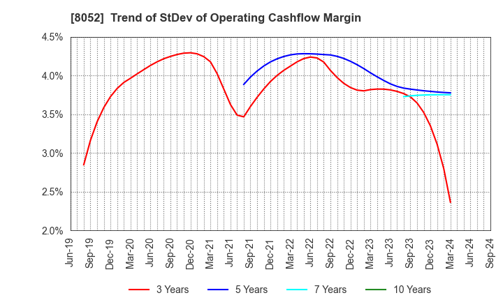 8052 TSUBAKIMOTO KOGYO CO.,LTD.: Trend of StDev of Operating Cashflow Margin