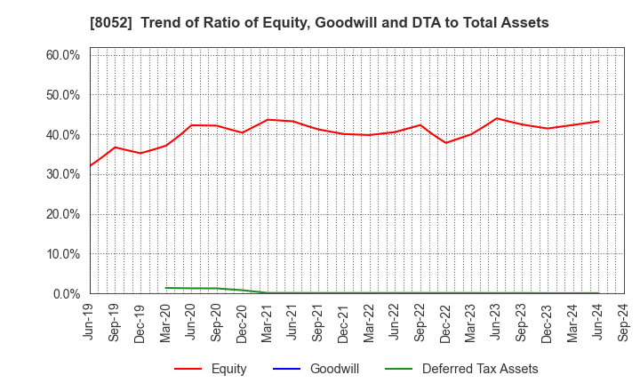 8052 TSUBAKIMOTO KOGYO CO.,LTD.: Trend of Ratio of Equity, Goodwill and DTA to Total Assets