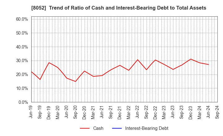 8052 TSUBAKIMOTO KOGYO CO.,LTD.: Trend of Ratio of Cash and Interest-Bearing Debt to Total Assets