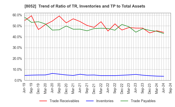 8052 TSUBAKIMOTO KOGYO CO.,LTD.: Trend of Ratio of TR, Inventories and TP to Total Assets