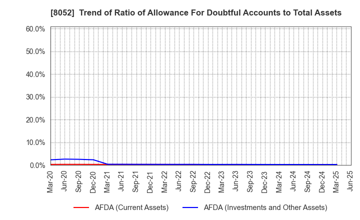 8052 TSUBAKIMOTO KOGYO CO.,LTD.: Trend of Ratio of Allowance For Doubtful Accounts to Total Assets