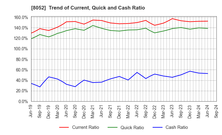 8052 TSUBAKIMOTO KOGYO CO.,LTD.: Trend of Current, Quick and Cash Ratio