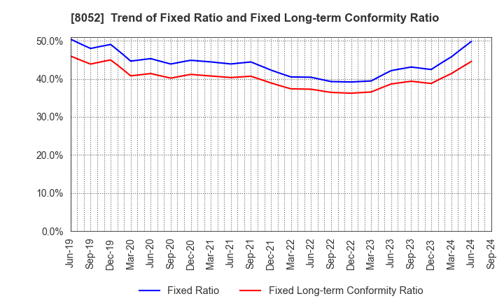 8052 TSUBAKIMOTO KOGYO CO.,LTD.: Trend of Fixed Ratio and Fixed Long-term Conformity Ratio