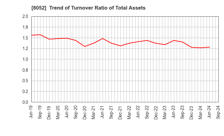 8052 TSUBAKIMOTO KOGYO CO.,LTD.: Trend of Turnover Ratio of Total Assets