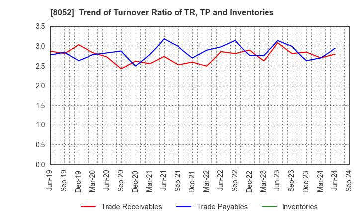8052 TSUBAKIMOTO KOGYO CO.,LTD.: Trend of Turnover Ratio of TR, TP and Inventories